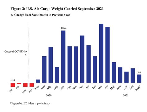 U S Airlines Carried 3 More Cargo In September 2021 Than In September 2020 Preliminary