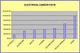 Photos of Electrical Engineer Project Manager Salary