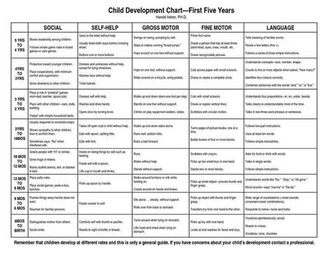 First Five Years Child Development Chart Language Development Chart