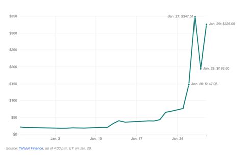 S&d traders manipulate stock prices conducting smear campaigns, often online, to drive down the price of the targeted stock. Airbnb Now A $100 Billion Company After Stock Market Debut ...