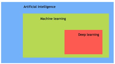 Ai Vs Machine Learning Vs Deep Learning Whats The Difference Deep