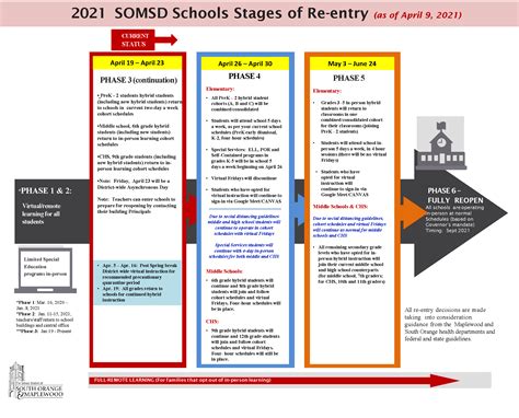 2021 Somsd School Reopening Stages Of Re Entry