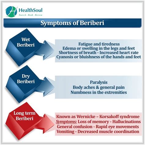 Beriberi Overview Symptoms Causes Diagnosis And Management Healthsoul