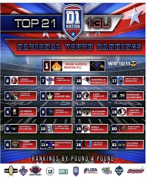 Update 10212019 National Youth Football Rankings 13u D1 Nation