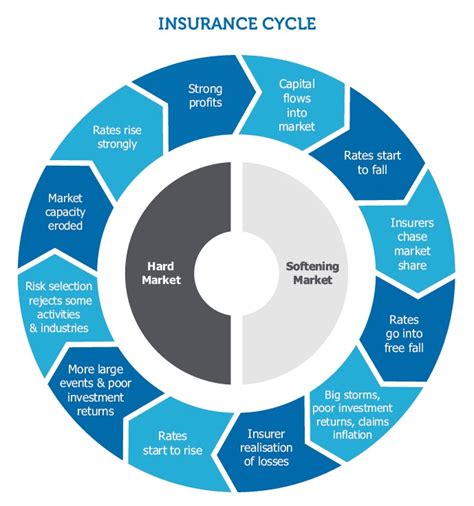 This category includes data on insurance market competitiveness, financial performance of insurers, rating reforms, and consumer protections across health insurance markets. Make sense of the insurance market - SD Insurance