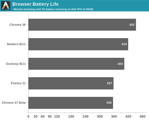 The Best And Worst Browser For Your Laptops Battery Life Gizmodo