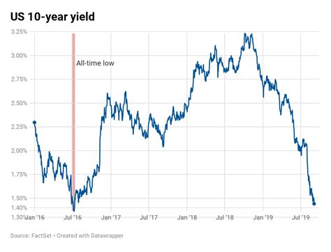 Treasury securities yield forecast values. 10-year Treasury yield dives to 3-year low after ...