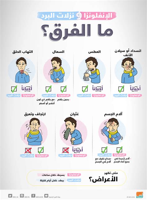 ينتقل فيروس الكورونا المتسبب لمتلازمة الشرق الأوسط التنفسية بسهولة بين الشخص المصاب إلى السليم، وذلك عن طريق إفرازات الجهاز التنفسي مثل؛ السعال أو العطس. الفرق بين الإنفلونزا ونزلات البرد.. 4 أسئلة تكشف الأعراض ...