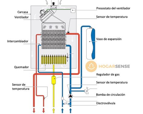 Funcionamiento De Una Caldera De Gas Calorsat