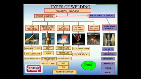 Types Of Welding Process Welding Technology Classification Of Welding Process YouTube
