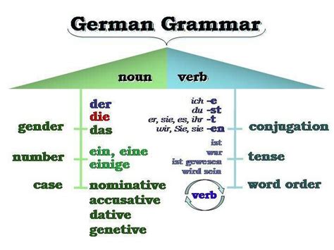 German Grammar Deutsch Lernen
