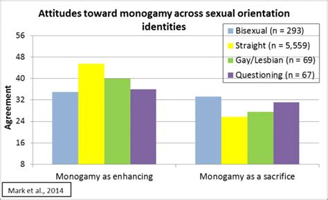 Are Bisexuals Really Less Monogamous Than Everyone Else Psychology Today