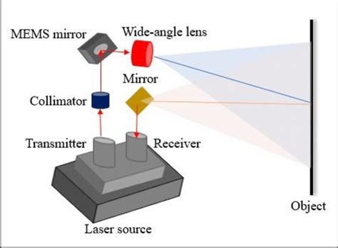 Schematic Diagram Of The Optical System Of The Mems Based Wide Angle