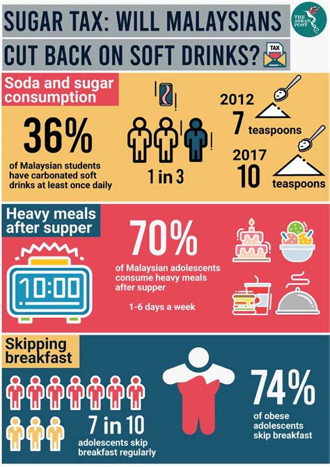 Apples are not low in sugar compared to celery, cucumbers, and kale. Malaysian teens are overweight | The ASEAN Post