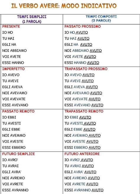 Verbs Conjugation Italian Moods And Tenses Part Language
