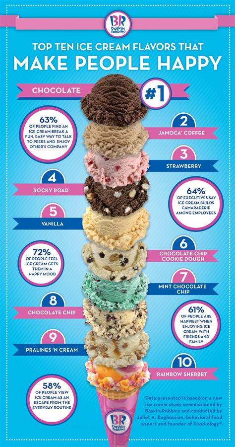 We provide all top 10 ice cream best, so whatever you like under we provide brands, you can buy it without any worry. Baskin-Robbins Reveals Top Ten Ice Cream Flavors That Make ...