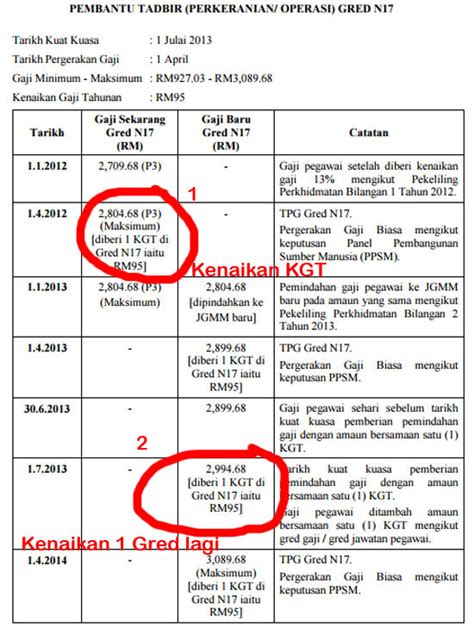 Cara Pengiraan Gaji Kenaikan Pangkat N19 Ke N22 Tangga Gaji Gred N22