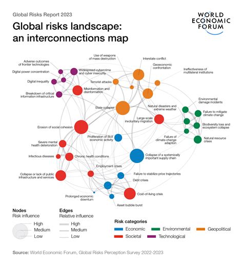 Global Risks Report 2023 The Biggest Risks Facing The World World