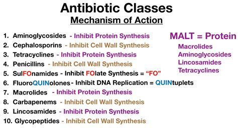 Antibiotic Class Chart Drug Name List Coverage Mechanism Of Action