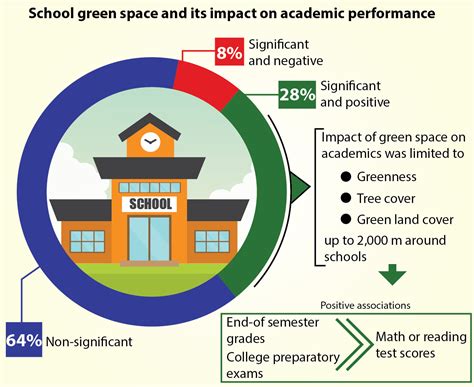 Ijerph Free Full Text School Green Space And Its Impact On Academic