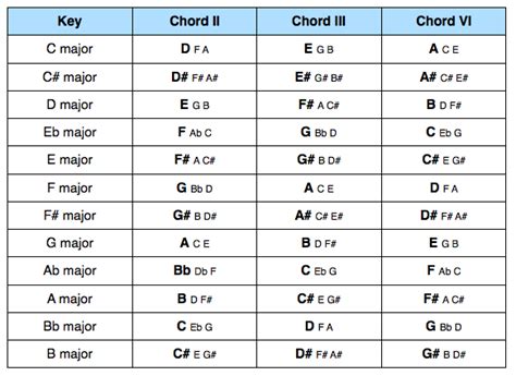 Secondary Chords Music Theory Academy