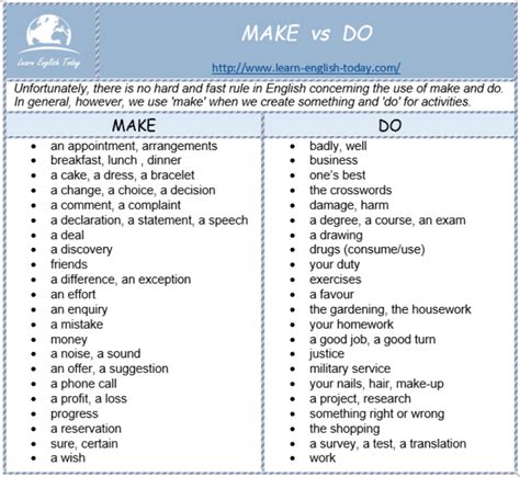 Make Vs Do Collocations With ‘make And ‘do English Words English