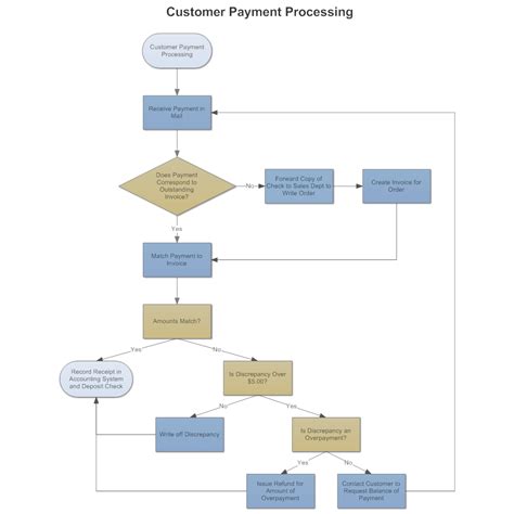 Payment Flowchart Partner Payment Processing Flowchart Flowchart Example