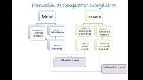 Formacion De Compuestos Inorgánicos Youtube