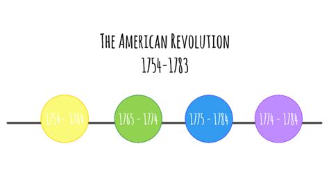 American Revolution Timeline By Adaleen Mikolajewski
