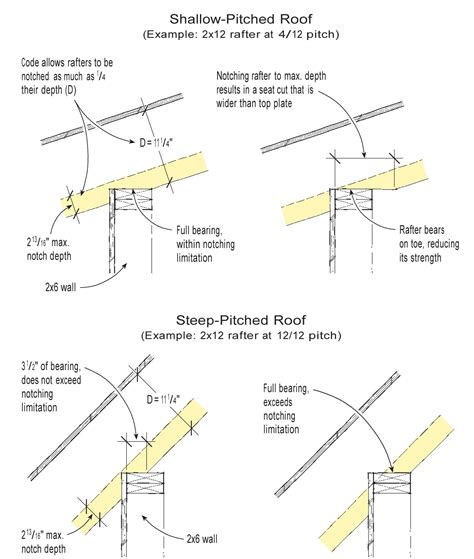 Apr 15, 2021 · determine the depth of the birdsmouth cut. Sizing the Birdsmouth | JLC Online | Framing, Roofing