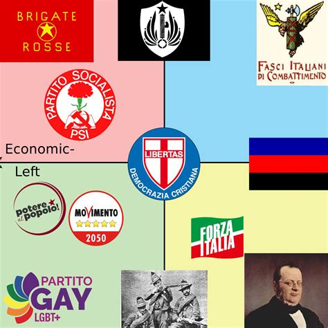 Political Compass Of Italians Ideologies And Institutions From Unity To