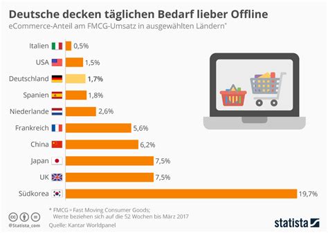 Wondering who are the top 10 online shopping/market place sites in malaysia? Infografik: Deutsche decken täglichen Bedarf lieber ...