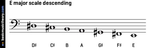 While each clef has five lines and four spaces, the notes on each clef are different. basicmusictheory.com: E major scale