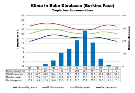 Burkina Faso Klima Wetter Beste Reisezeit And Klimatabelle