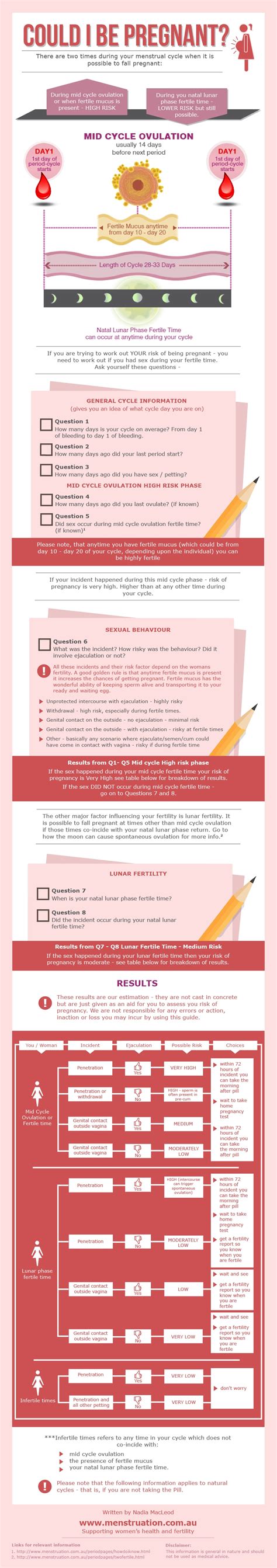 Nausea, occasionally with vomiting, may occur because of increased secretion of estrogen and the beta. Difference Between PMS and Pregnancy Symptoms - HRF