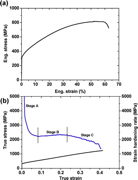 A Engineering Stress Strain Curve And B True Stress Strain Curve