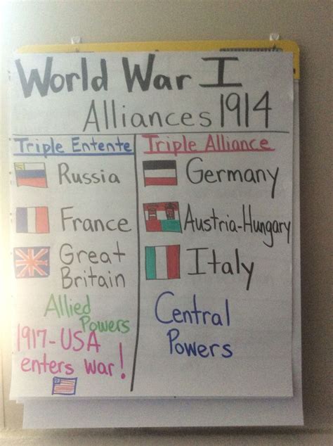 Wwi Alliance Anchor Chart 5th Grade Social Studies Middle School