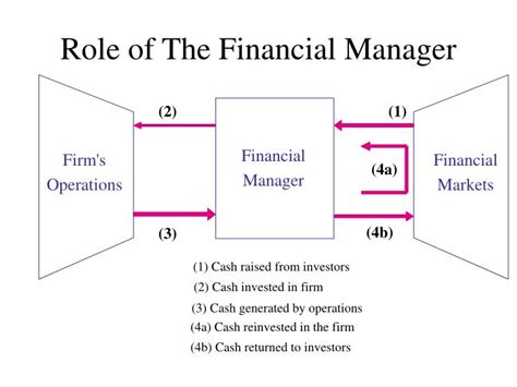 Prospective students who searched for <u> cash manager: PPT - The Role of a Financial Manager PowerPoint ...