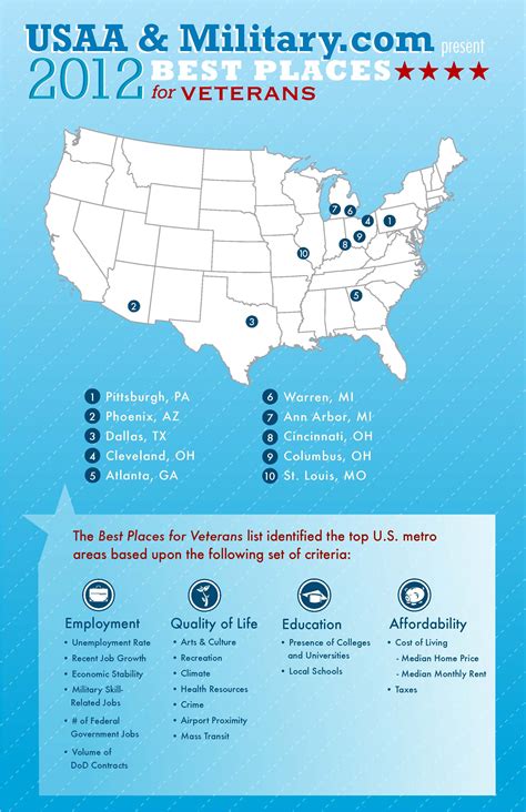 USAA and Military.com commissioned Sperling's BestPlaces to create the