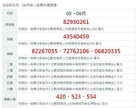(2021)110最新統一發票中獎號碼12月 34月 56月 78月 910月 1112月, 發票中獎兌獎領獎方式通路, 雲端電子發票載具歸戶教學, 全台最新發票登錄活動統整。 5、6月統一發票 千萬大獎2幸運兒未領 - 財經 - 中時