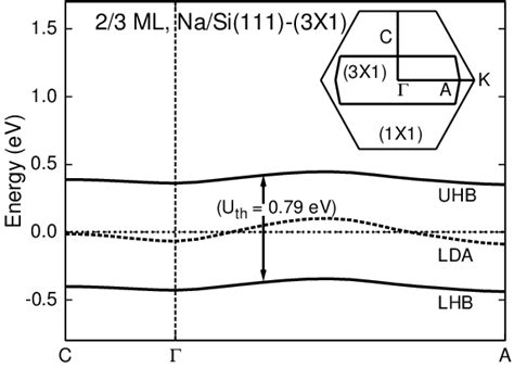 Band Structure Of The 3 × 1 Ii Surface Calculated In Lda And Ldau All