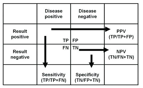 Overview Of Sensitivity Specificity And Positive And Negative