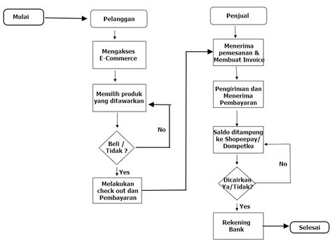 Contoh Flowchart Proses Produksi Porn Sex Picture