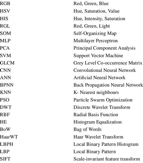 List Of Abbreviations Name Abbreviation Download Scientific Diagram