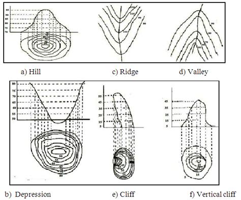 Irrigation Engineering Lesson 17 Land Grading Survey And Design