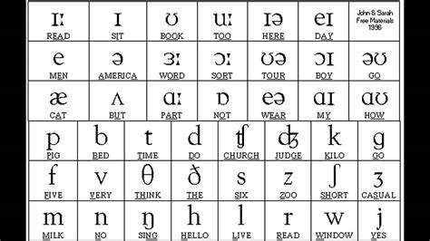 Sounds Of English Vowels And Consonants Phonetic Symbols Youtube