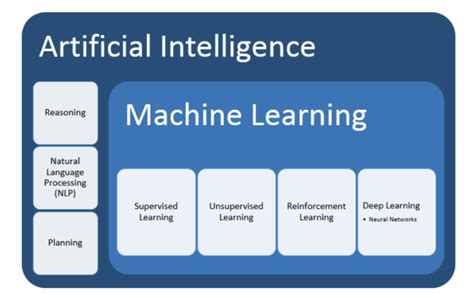 How Are Big Data And Machine Learning Related