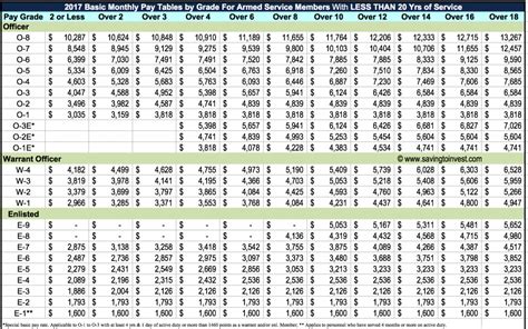 2017 Military Pay Charts Reflecting Latest Raise Updated Monthly