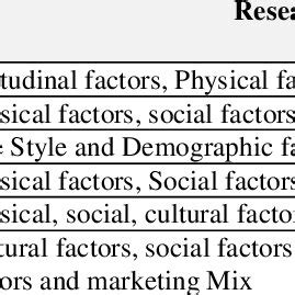 (PDF) An impact of consumer buying behavior in decision ...