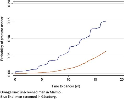 Screening For Prostate Cancer Starting At Age Years A Population Based Cohort Study